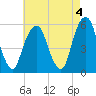 Carlstadt tide chart for Thursday, May 4, 2023