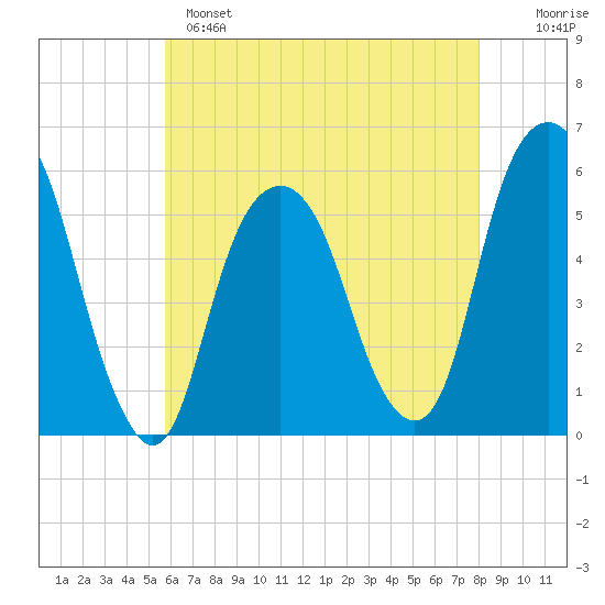Carlstadt tide chart for Sunday, May 7, 2023