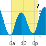 Carlstadt tide chart for Sunday, May 7, 2023