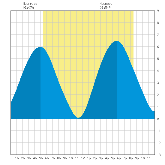 Carlstadt tide chart for Monday, June 12, 2023