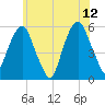 Carlstadt tide chart for Monday, June 12, 2023
