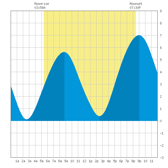 Carlstadt tide chart for Friday, June 16, 2023