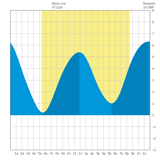 Carlstadt tide chart for Tuesday, June 20, 2023
