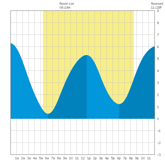 Carlstadt tide chart for Wednesday, June 21, 2023