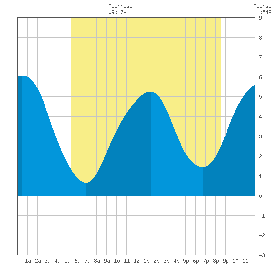 Carlstadt tide chart for Thursday, June 22, 2023