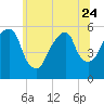 Carlstadt tide chart for Saturday, June 24, 2023