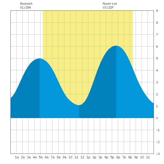 Carlstadt tide chart for Wednesday, June 28, 2023