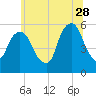 Carlstadt tide chart for Wednesday, June 28, 2023