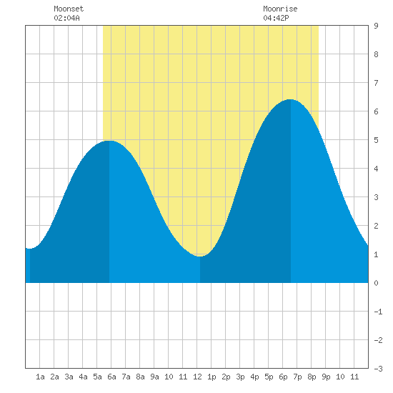 Carlstadt tide chart for Thursday, June 29, 2023