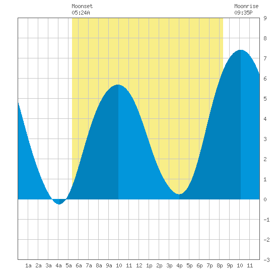 Carlstadt tide chart for Sunday, June 4, 2023