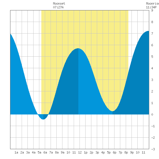 Carlstadt tide chart for Tuesday, June 6, 2023
