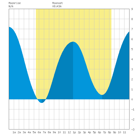 Carlstadt tide chart for Wednesday, June 7, 2023
