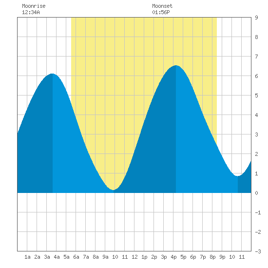 Carlstadt tide chart for Monday, July 10, 2023