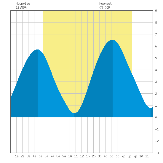 Carlstadt tide chart for Tuesday, July 11, 2023