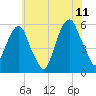 Carlstadt tide chart for Tuesday, July 11, 2023