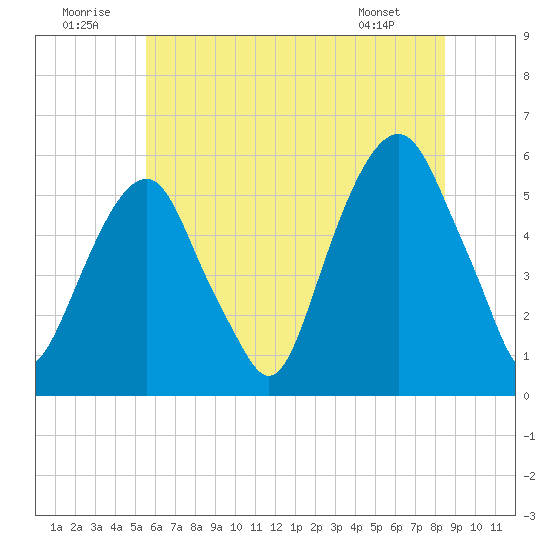 Carlstadt tide chart for Wednesday, July 12, 2023