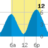 Carlstadt tide chart for Wednesday, July 12, 2023