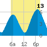Carlstadt tide chart for Thursday, July 13, 2023