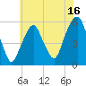 Carlstadt tide chart for Sunday, July 16, 2023