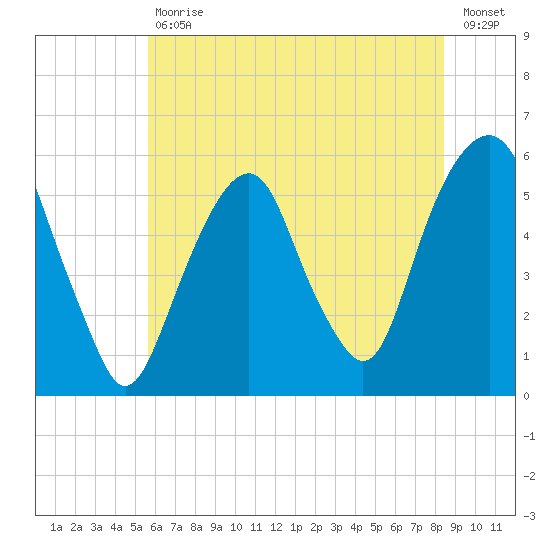 Carlstadt tide chart for Tuesday, July 18, 2023
