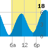 Carlstadt tide chart for Tuesday, July 18, 2023