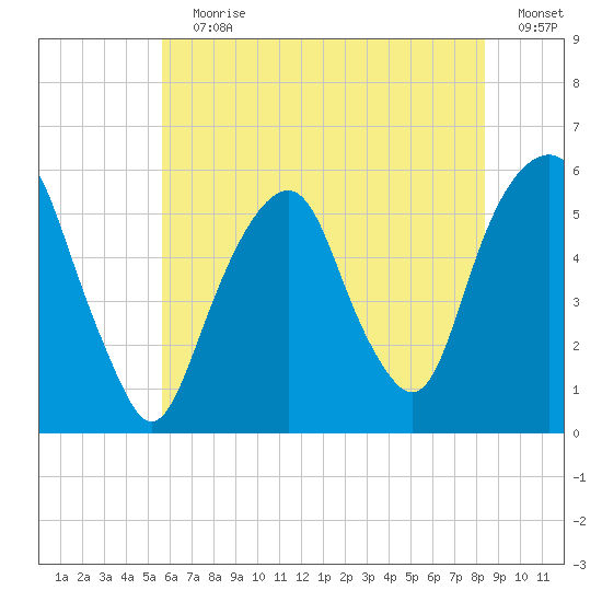 Carlstadt tide chart for Wednesday, July 19, 2023