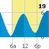 Carlstadt tide chart for Wednesday, July 19, 2023