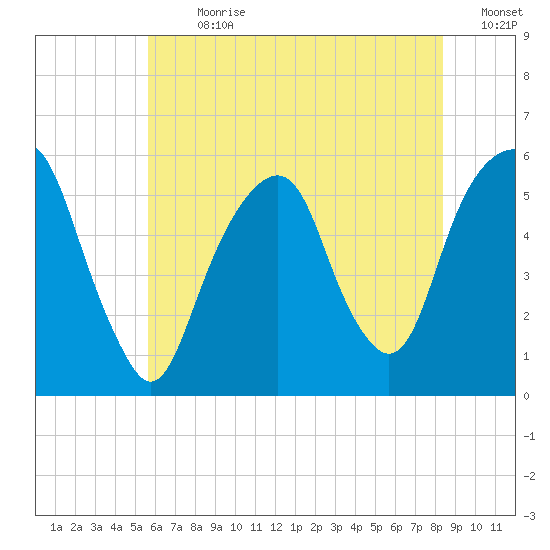 Carlstadt tide chart for Thursday, July 20, 2023