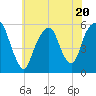 Carlstadt tide chart for Thursday, July 20, 2023