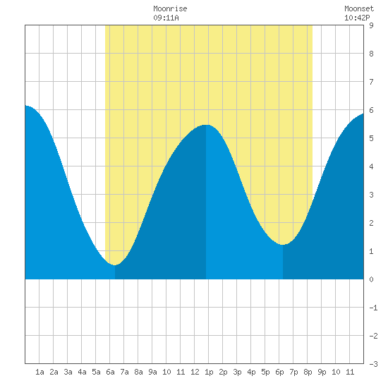 Carlstadt tide chart for Friday, July 21, 2023