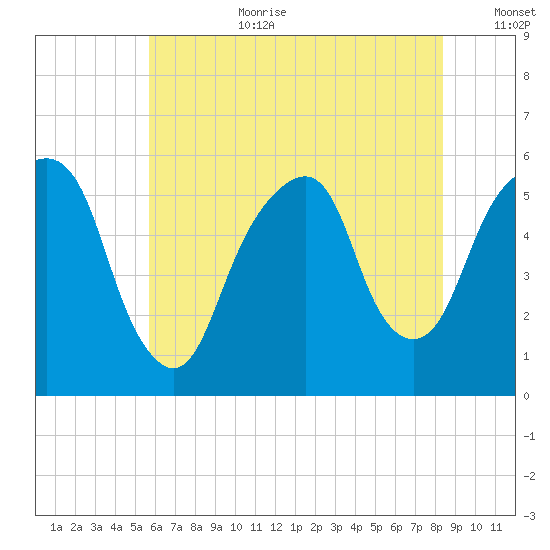 Carlstadt tide chart for Saturday, July 22, 2023