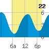 Carlstadt tide chart for Saturday, July 22, 2023