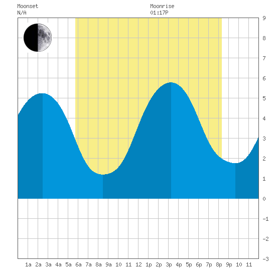 Carlstadt tide chart for Tuesday, July 25, 2023
