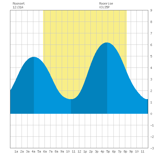 Carlstadt tide chart for Thursday, July 27, 2023