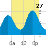 Carlstadt tide chart for Thursday, July 27, 2023