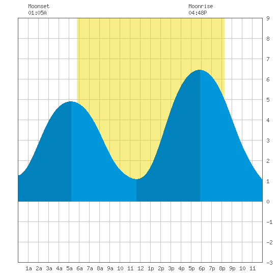 Carlstadt tide chart for Friday, July 28, 2023