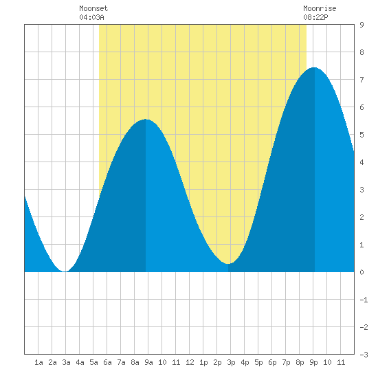 Carlstadt tide chart for Sunday, July 2, 2023
