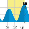 Carlstadt tide chart for Sunday, July 30, 2023