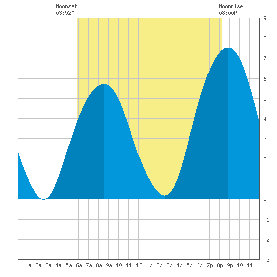 Carlstadt tide chart for Monday, July 31, 2023