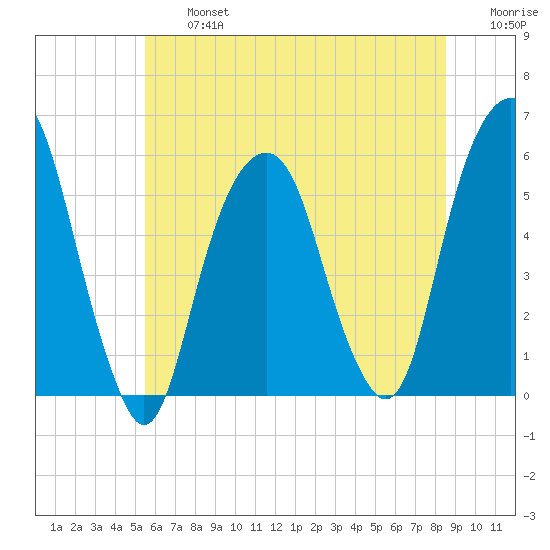 Carlstadt tide chart for Wednesday, July 5, 2023