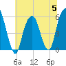 Carlstadt tide chart for Wednesday, July 5, 2023
