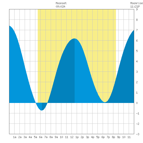 Carlstadt tide chart for Thursday, July 6, 2023