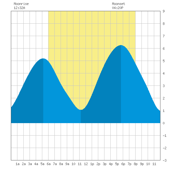 Carlstadt tide chart for Thursday, August 10, 2023