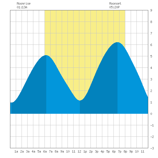 Carlstadt tide chart for Friday, August 11, 2023