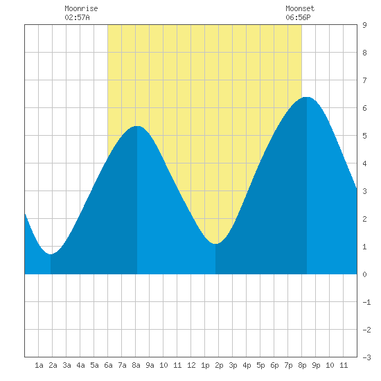 Carlstadt tide chart for Sunday, August 13, 2023