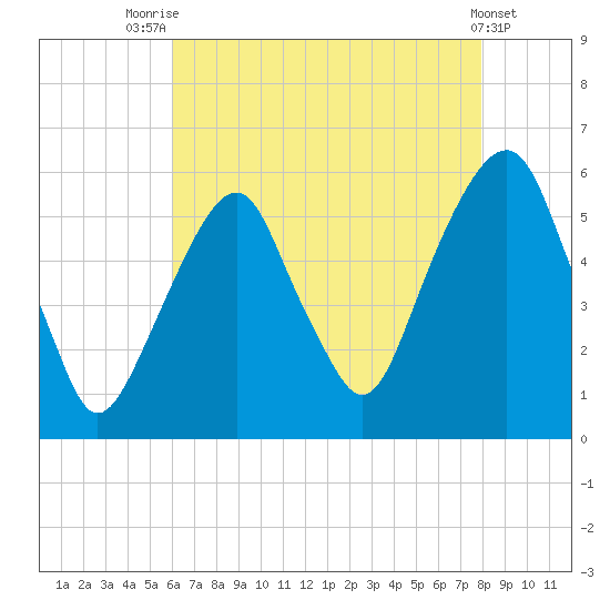 Carlstadt tide chart for Monday, August 14, 2023