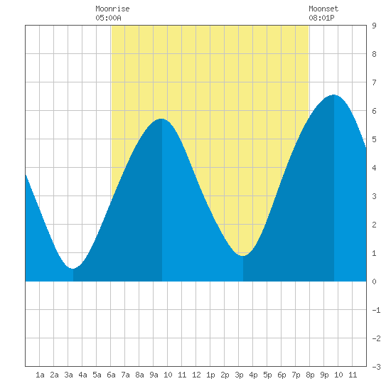 Carlstadt tide chart for Tuesday, August 15, 2023