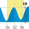 Carlstadt tide chart for Friday, August 18, 2023