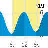 Carlstadt tide chart for Saturday, August 19, 2023
