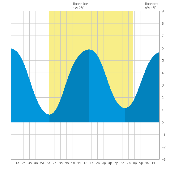 Carlstadt tide chart for Sunday, August 20, 2023